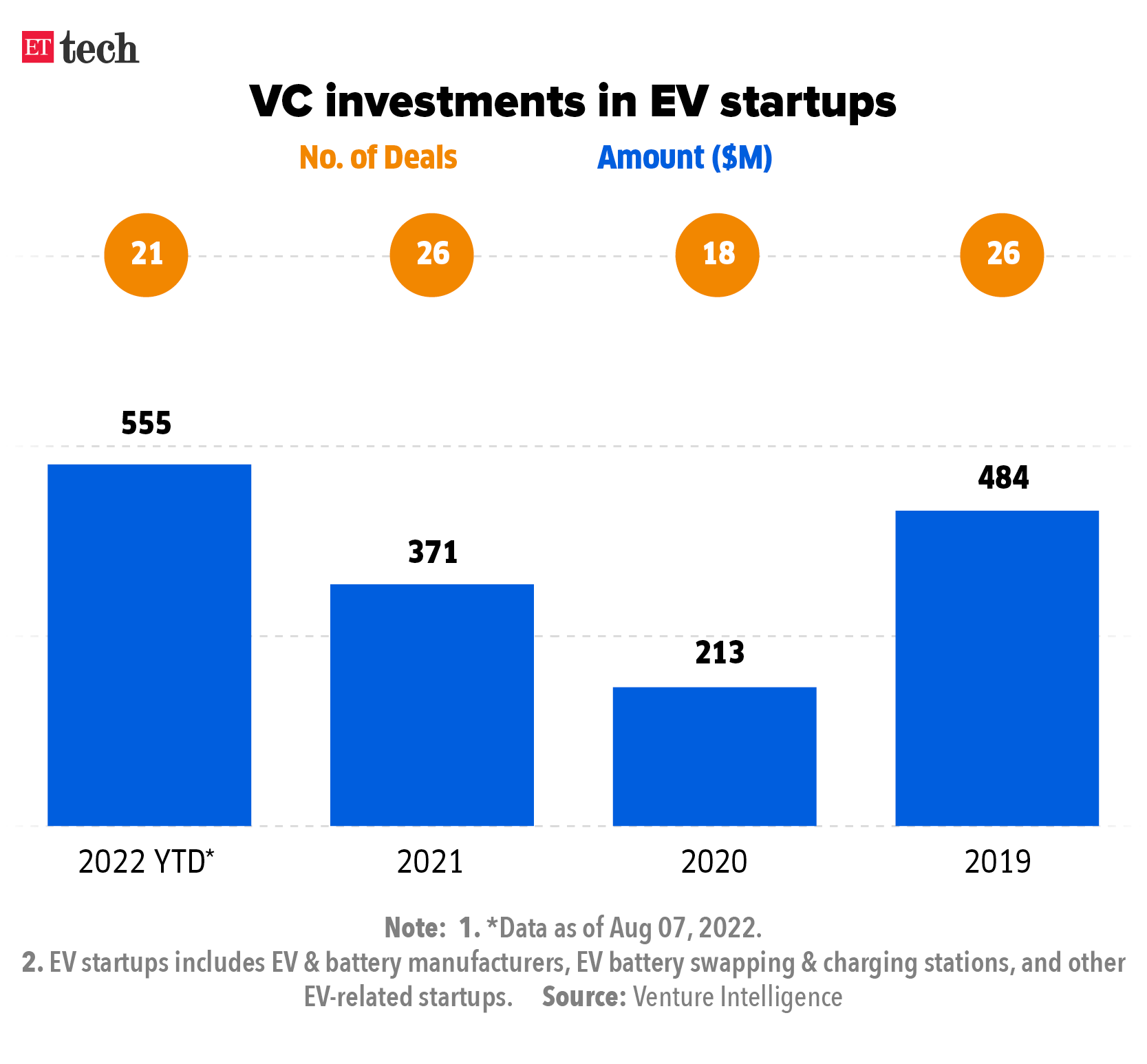 VC investments in EV startups_Graphic_ETTECH